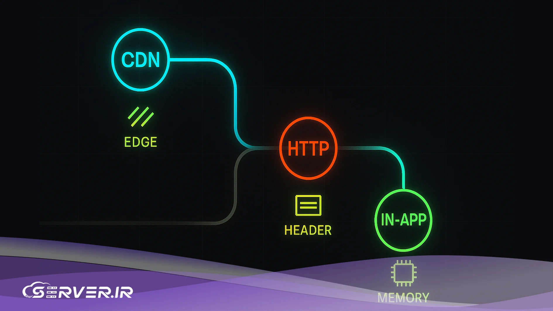 Edge Cache چیست و چگونه سرعت لود سایت و بار سرور را کاهش میدهد؟ کاربرد Edge Cache