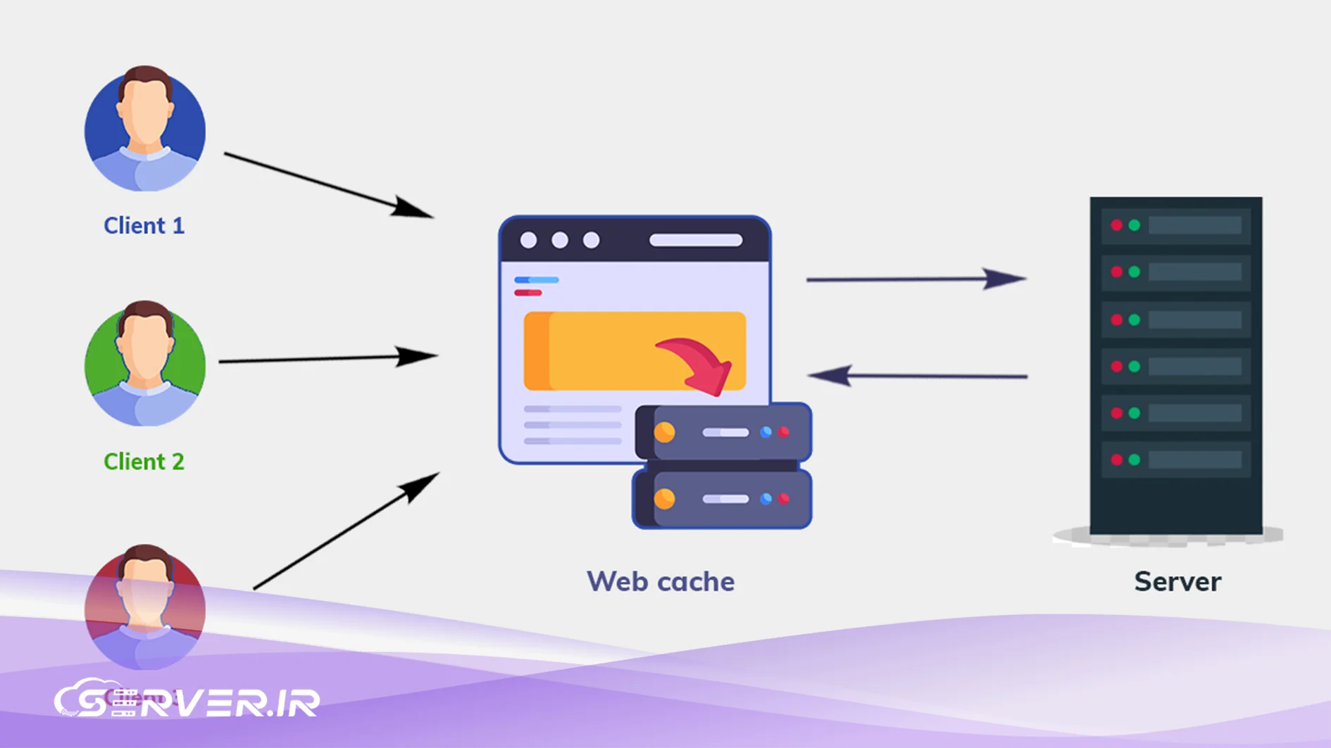 Cache چیست؟ آشنایی کامل با کش، نحوه عملکرد، انواع Cache و تاثیر آن بر سرعت سایت سنجش مزایا و معایب استفاده از Cache در سناریوهای مختلف مدیریتی