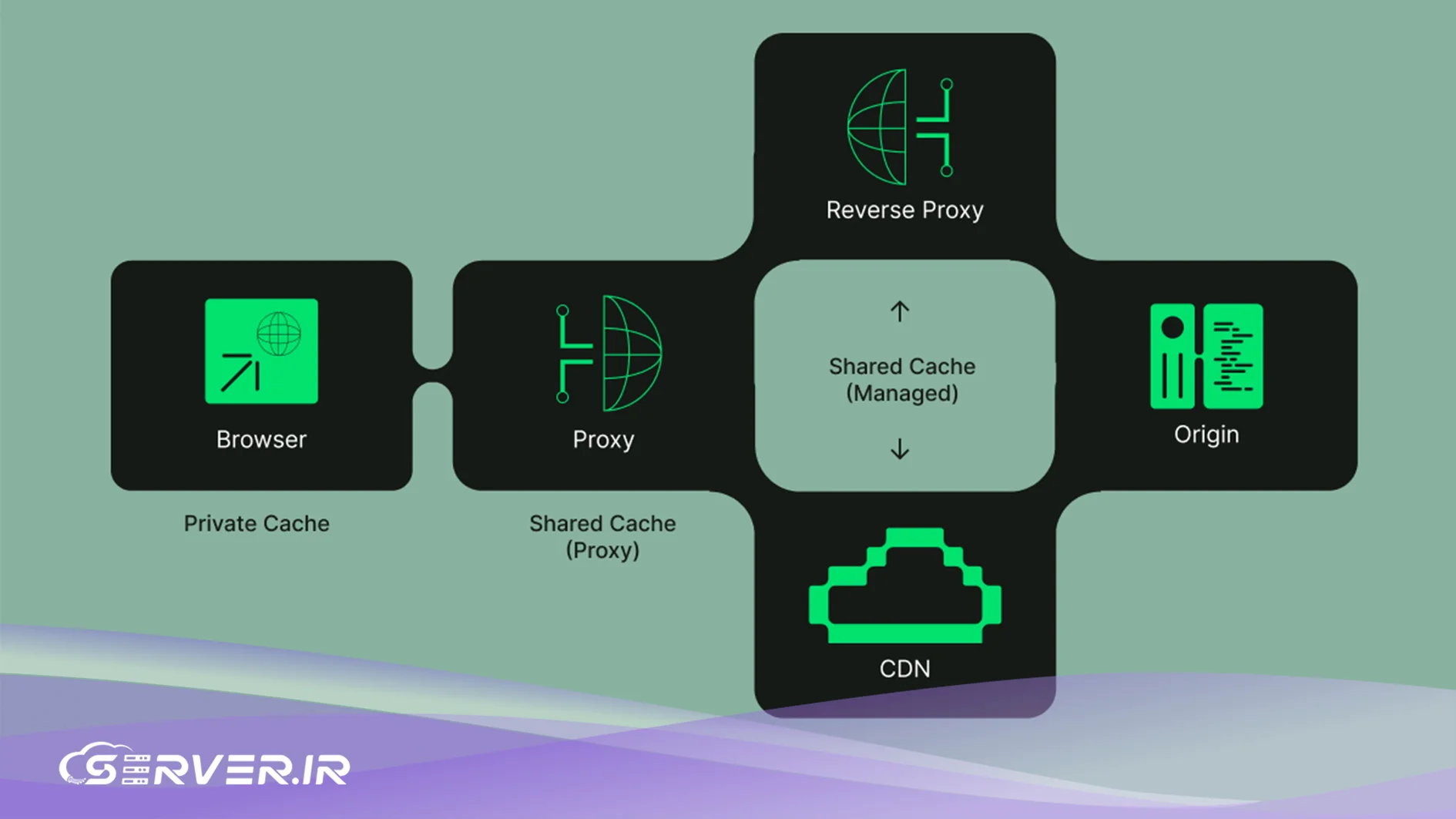 Cache چیست؟ آشنایی کامل با کش، نحوه عملکرد، انواع Cache و تاثیر آن بر سرعت سایت مکانیزم عملکرد Cache