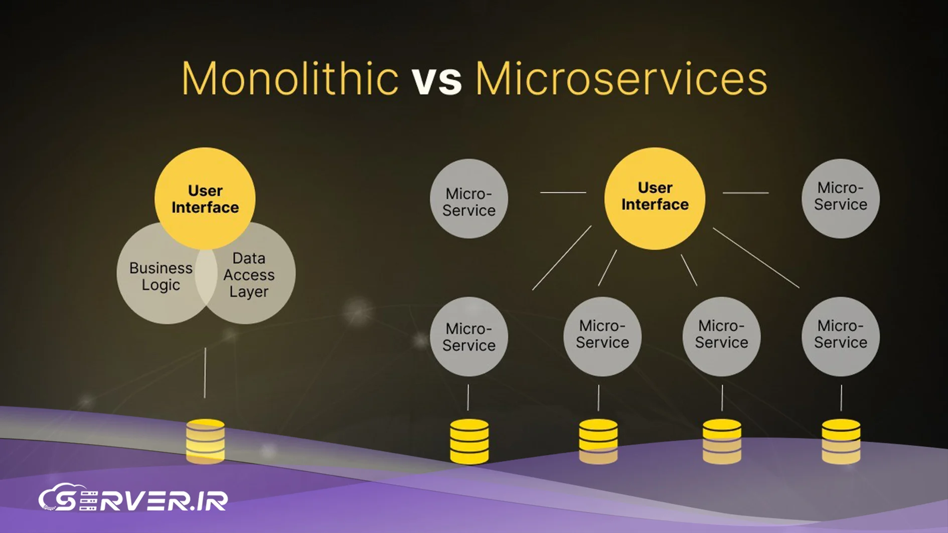 معماری Monolithic و Microservices چیست؟ بررسی تفاوتها و مزایا تفاوت Monolithic و Microservices چیست؟